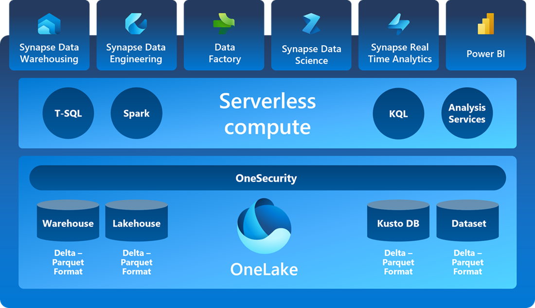 Er OneLake og DirectLake de store esser i ærmet fra Microsoft?
